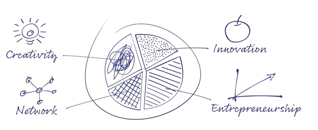 SMART Innovation Network for New Generation Enterprises 