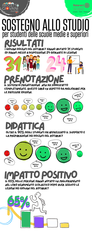 infografica ripetizioni rotary